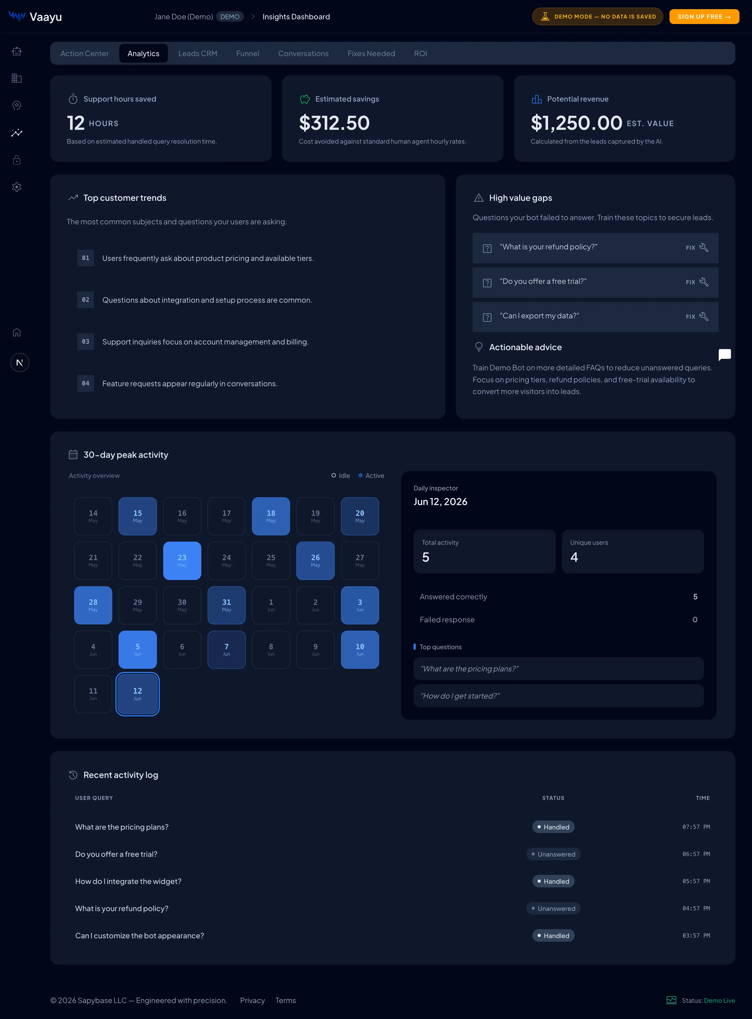 The Analytics tab with trend charts and top customer questions